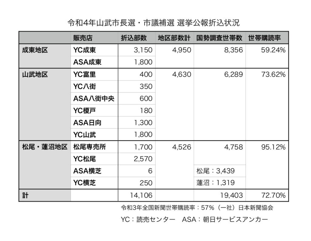 令和4年市長選選挙公報配布状況のサムネイル